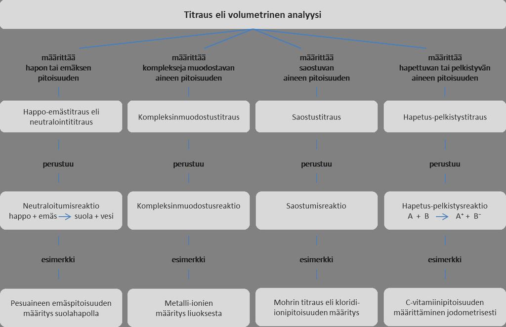 OKSANEN ET AL. (2019) Kuva 4. Titrauksen eli volumetrisen analyysin yleisimmät menetelmät (koostettu käyttäen soveltaen lähteinä mm. Eskeli et al., 2019; Koskinen & Koskinen, 2017). 3.2.1 Jodometrinen hapetus-pelkistystitraus Jodometrisessa hapetus-pelkistystitrauksessa näytettä titrataan jodiliuoksella.