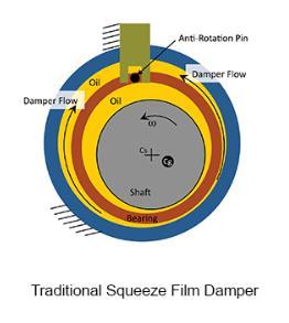 17 SFD and its different components. (Yamamoto & Ishida 2001, p. 114-115, Goodwin 1989, p. 48-49, Friswell, Penny, Garvey & Lees 2010, p. 189). Figure 3. Squeeze film damper and its components.