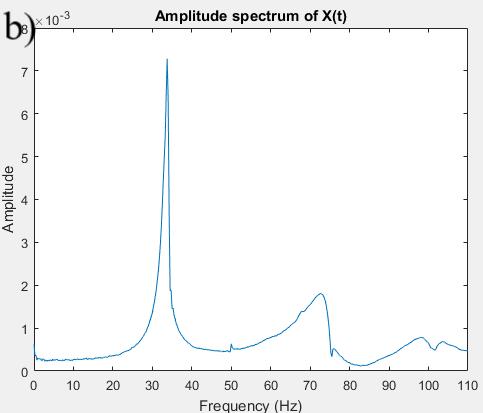 a) is the amplitude spectrum to 2000 Hz and b) is a zoom of 0 110 Hz. We can see that the system is resonating at about 34 Hz, 72 Hz, 100 Hz, 1037 Hz and 1090 Hz.