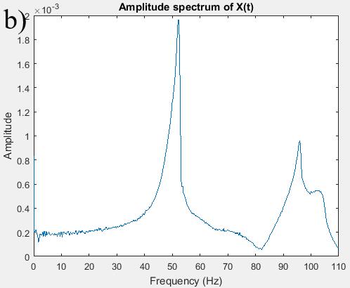 We can see that the system is resonating at about 52 Hz, 96 Hz, 150 Hz, 200 Hz, and near