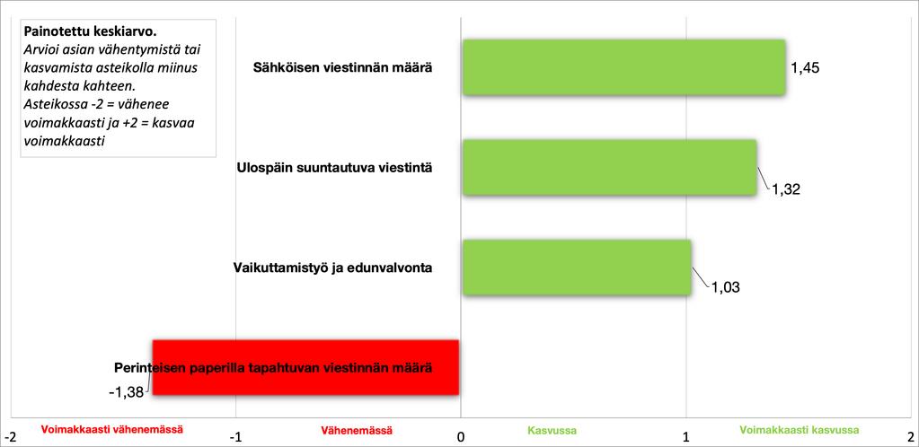 Muutoksen suunta viestinnässä seuraavien viiden vuoden aikana?