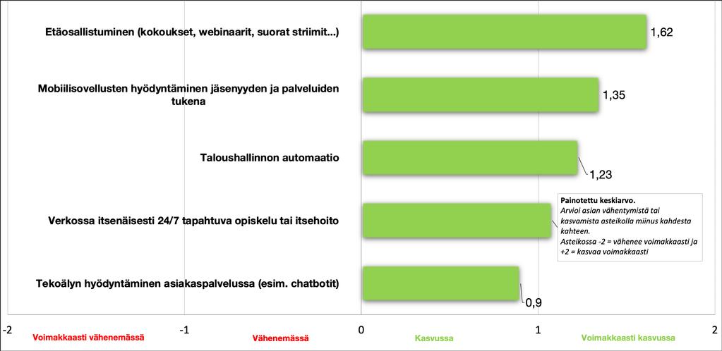 Muutoksen suunta digitalisaatiossa seuraavien viiden vuoden aikana?