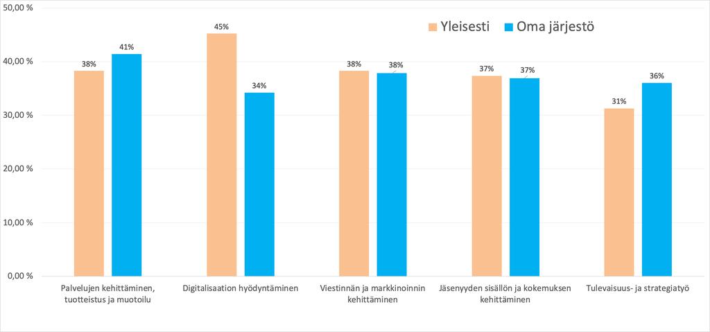 Muutokseen vastataan Tärkeimmät 5-11% Tärkeimpinä keinoina järjestöissä: palveluiden kehittäminen,digitalisointi, viestintä, jäsenyyden sisältöjen kehittäminen ja strategiatyö Digitalisaatioon