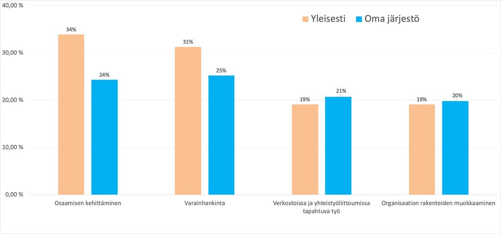 Muutokseen vastataan Yleisiä keinoja -10% Osaamisen kehittämiseen uskotaan yleisellä tasolla, mutta selvästi vähemmän omassa järjestössä Rahoituksen