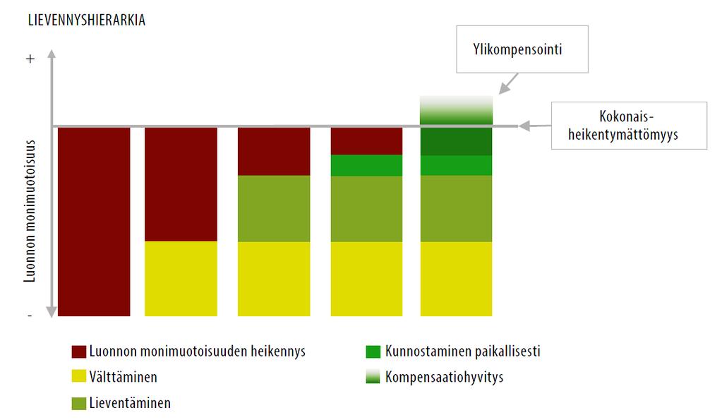 Ekologinen kompensaatio on viimesijainen keino Haittojen lievennyshierarkia: 1. Heikennyksen välttäminen 2. Haittojen lieventäminen 3.