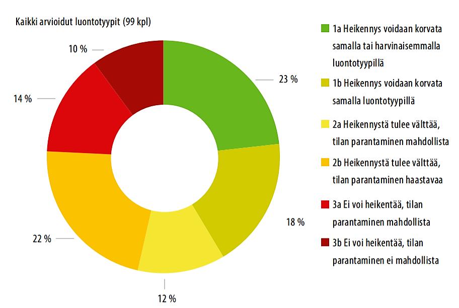 Luontotyyppien soveltuvuus kompensaatioon Esim. Itämeren kivikkorannat, rämeet, karut kalliot Esim. korvet, lehdot, tavallisimmat perinnebiotoopit Esim.