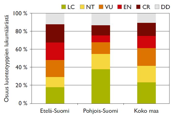 Joka toinen luontotyyppi arvioitiin uhanalaiseksi Uhanalaisten osuus luontotyyppien lukumäärästä Koko maa 48 % Etelä-Suomi 59 % Pohjois-Suomi 32 % Arvioituja