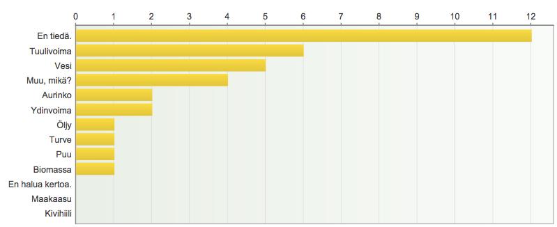 kasvis- tai vegaanivaihtoehto, ja 14 vastaajaa ilmoitti pyrkivänsä mahdollisesti lisäämään kasvis- ja vegaanivaihtoehdon määrää tulevaisuudessa (kuvio 6.), mikä oli mielestäni positiivista.