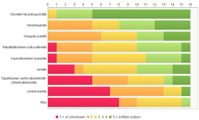 55 Muutamat vastaajat ilmoittavat joko laskevansa aika-ajoin hiilijalanjälkeään tai meinaavat tulevaisuudessa aloittaa laskennan.