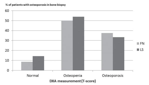 seurantaaikana saivat murtumia (West et al, J Bone Miner Res 2015) DEXAn osteoporoosiin