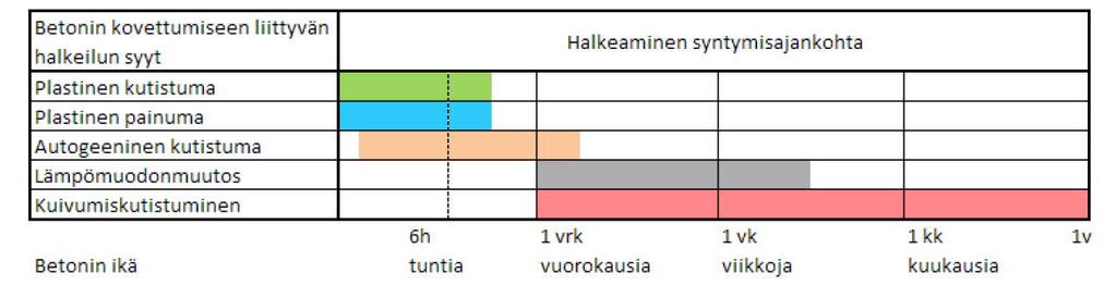4 BETONIN HALKEILU Betonirakenteeseen syntyy halkeama, kun rakenteeseen syntyy vetojännitys, joka ylittää betonin vetolujuuden.