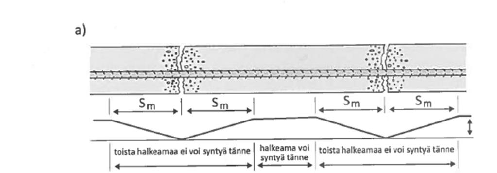 on sama kuin kuvassa 10 2Sm. Todennäköinen halkeamien halkeamaväli S on välillä Sm < S < 2Sm. (by 210. 2008, 351-352; by 67. 2016, 45.) KUVA 10.