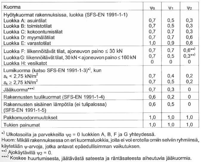 TAULUKKO 4. Muuttuvan kuorman yhdistelykertoimien arvot (RIL 201-1-2017. 2017, 38) 6.