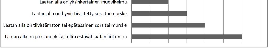 KUVA 11. Laatan ja alustan välisen kitkakertoimen arvoja eri alustavaihtoehdoilla (muokattu by 45, bly7. 2018, 70) 6.