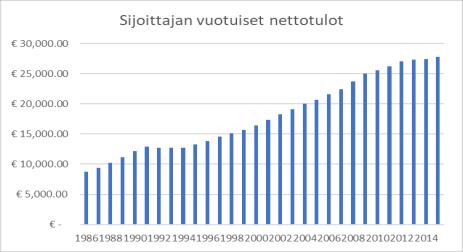 20 Kuvio 7. Palkansaajan tuloveroprosentin kehitys (Veronmaksajat 2018).