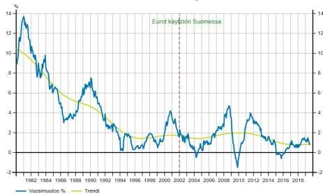 22 Taulukko 4. Kuluttajaindeksin vuosimuutos vuosina 1980 2019 (Findikaattori 2019).