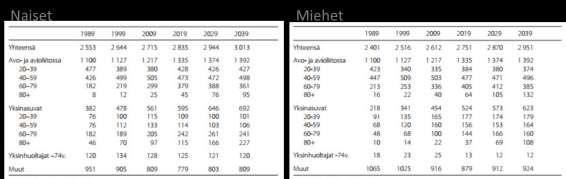 23 Taulukko 5. Suomalaisten kotitalouksien asuinolot eriteltynä iän mukaan (Lassia & Valkoinen 2010).
