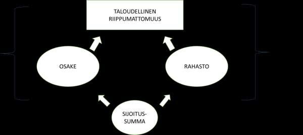 2 1.1 Tutkimuksen tavoite Tämän työn teoriaosuus käsittelee taloudellisen riippumattomuuden lisäksi sijoituskohteita (osakkeet ja rahastot), joilla tavoitellaan taloudellista riippumattomuutta.