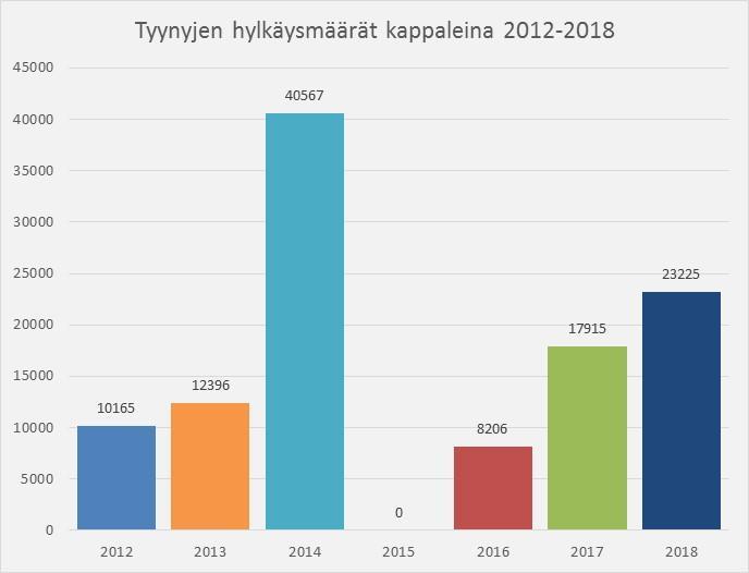 36 KUVIO 10. Tyynyjen hylkäysmäärät kappaleina vuosina 2012-2018 Kuviossa 11 on hylättyjen lakanoiden (sisältää pussilakanat, aluslakanat ja tyynyliinat) määrät kiloina vuosilta 2012-2018.