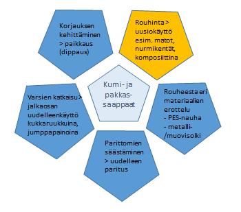 46 Kuviossa 14 on kumi- ja pakkassaappaiden jälkikäsittelyryhmän ehdotuksia, joita olivat korjauksen kehittäminen, uusiotuotteiden valmistaminen, parittomien uudelleen paritus, rouheesta eri