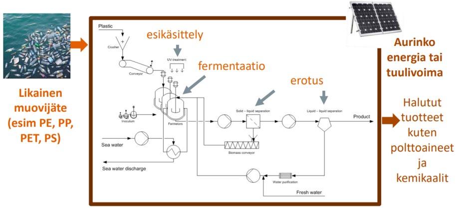 MUOVIJÄTTEEN KEMIALLISET HYÖDYNTÄMISRATKAISUT JA -MARKKINAT KIERTOTALOUDESSA polymeroida muoviksi. 30, 31 Kuvassa 5 on kuvattu hahmotelma mahdolliseksi tulevaisuuden depolymerisointiprosessiksi.