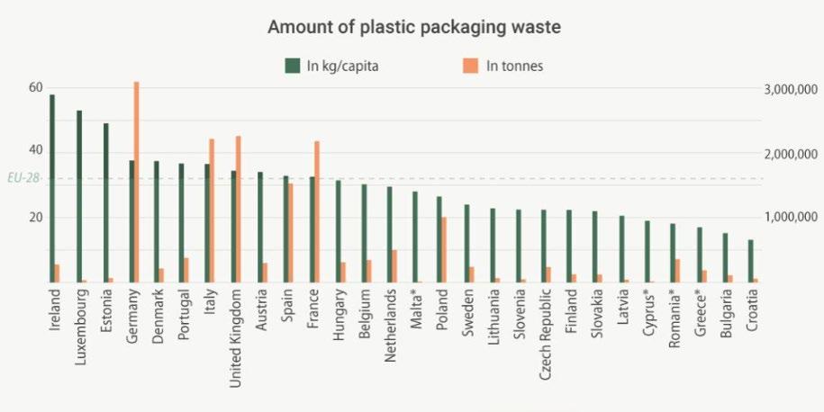 TYÖ- JA ELINKEINOMINISTERIÖN JULKAISUJA 2019:64 Kuva 14. Muovijätteen määrä EU-maissa vuonna 2016. 97 Suomessa 27,5 % pakkausmuovista kierrätetään.
