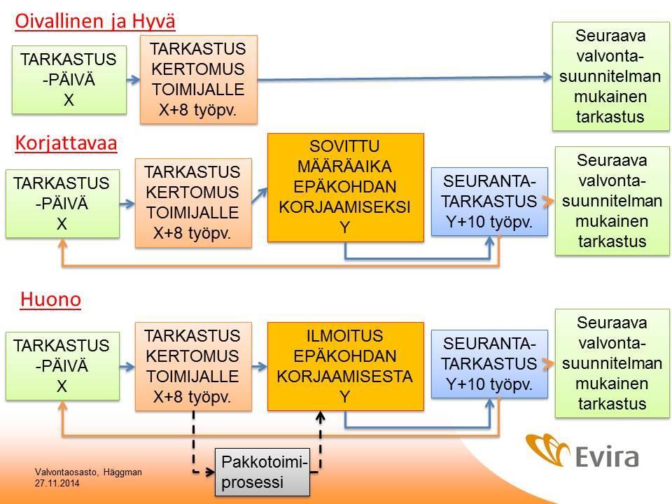 Oiva-uusintatarkastusten osuus valvontakäyntien määrästä oli vuonna 2019 14 %, 2018 12 %, 2017 n. 9 %, vuosina 2015 ja 2016 n.