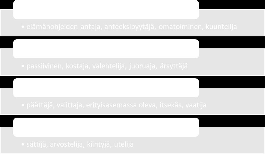 adjektiiveilla, joista muodostettiin 16 roolia ja näitä yhdistelemällä