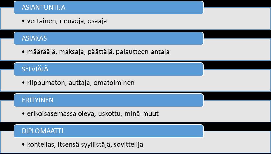 58 Asiakkaat näkivät ja asemoivat itsensä suhteessa monin eri tavoin verrattuna hoitajiin, jotka asemoivat itsensä pääsääntöisesti ammatillisuutensa kautta.