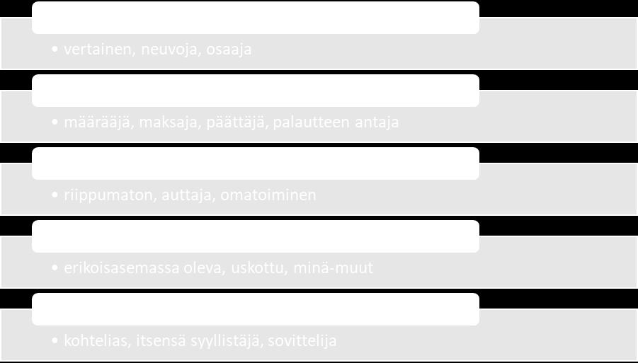 Näistä rooleista nousivat selkeimmin esiin asiakkaiden puheissa asiakas- ja erityinen-rooli. KUVIO 5.