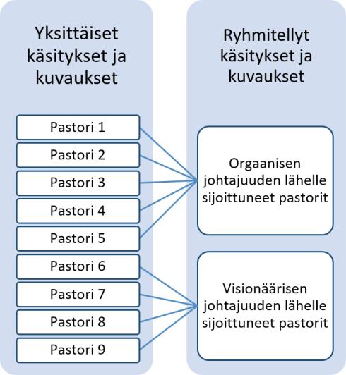 33 Alaluokka Yläluokka Pääluokka Haastateltavan ilmaisut johtajuudesta Haastateltavan ilmaisut paimenuudesta Haastateltavan ilmaisut itsestä johtajana Pelkistetyt ilmaisut johtajuudesta Pelkistetyt