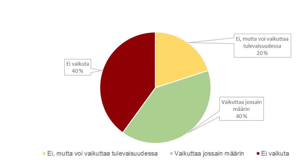 20 5.2 Kohdennetun online-mainonnan vaikutukset kuluttajien ostopäätöksiin Kohdennetun online mainonnan vaikutuksia ostopäätöksiin kartoitettiin kuluttajilta kyvaikuttaako kohdennettu onlinesen