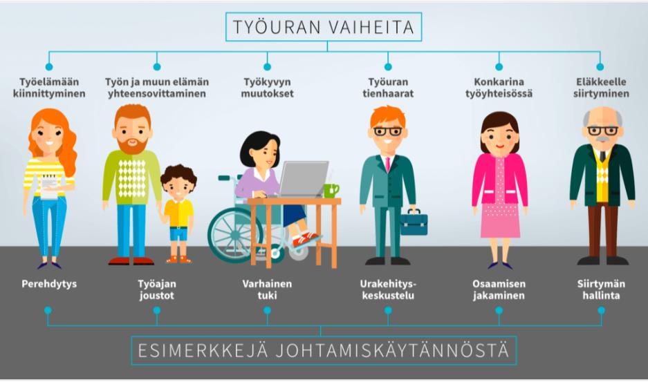 24 erityisesti uran siirtymävaiheissa, kuten työuralle kiinnittyessä ja muissa muutostilanteissa (Toppinen-Tanner 2018).