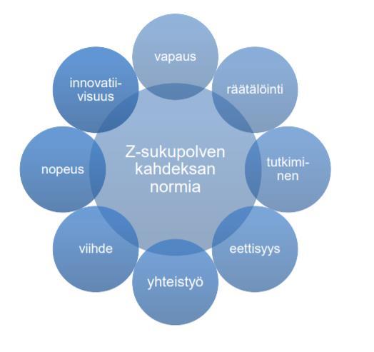 33 Don Tapscott luettelee kirjassaan Syntynyt digiaikaan (2010) kahdeksan Z- sukupolvelle tyypillistä arvoa. Arvot ovat selvinneet hänen teettämässään nuorille suunnatussa laajassa tutkimuksessa.