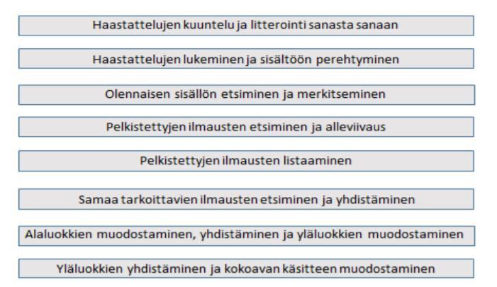 49 Tämän tutkimuksen laadullisen aineiston analyysimuotona käytettiin sisällönanalyysiä. Sen avulla aineisto järjestettiin tiiviiseen ja selkeään muotoon.