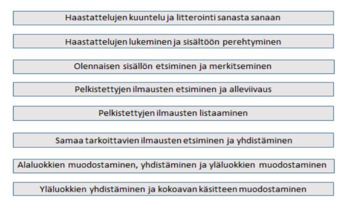 49 Tämän tutkimuksen laadullisen aineiston analyysimuotona käytettiin sisällönanalyysiä. Sen avulla aineisto järjestettiin tiiviiseen ja selkeään muotoon.