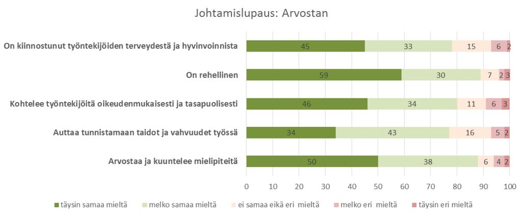 56 - luotan ihmisiin, otan ja annan vastuuta - rakennan yhteisöllisyyttä - mahdollistan ihmisten kasvun Toteutan: - vaadin itseltäni ja muilta - olen läsnä ja energisoin arjessa - varmistan