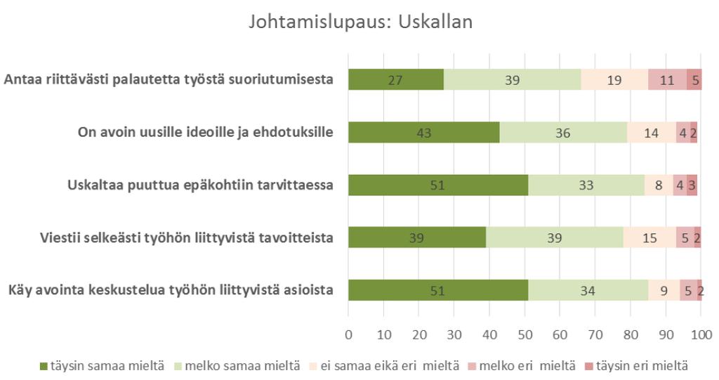 57 kohtaan sekä kyvyssä auttaa nuorta tunnistamaan omat taitonsa ja vahvuutensa työssä. Taulukko 4. Nuoren työntekijän kokemukset esimiestyöstä 2.