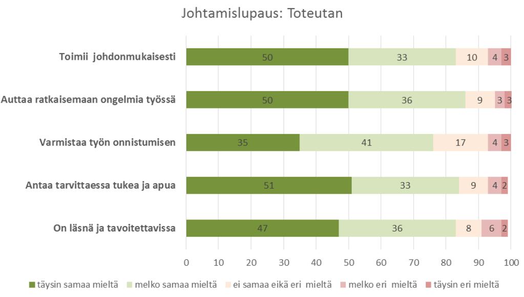 58 Taulukko 5. Nuoren työntekijän kokemukset esimiestyöstä 3.