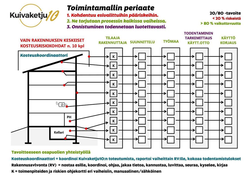 Tunnista rakennuksen