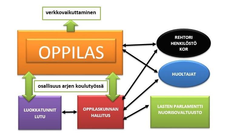 40 Jokaisen oppilaan osallisuus rakentuu arjen koulutyön lisäksi luokkatuntien ja oppilaskuntatoiminnan ympärille.