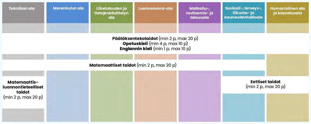 Kevään 2020 valintakokeen osiot (huom. Pisteytystiedot S19) 26.11.