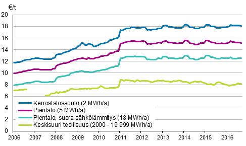 8.1 Taulukko sähkön hintamuutoksesta Taulukko on Sähkömarkkinaviraston julkaisema 1/2017 Toisena vaihtoehtona on tullut kaasuverkoston rakentaminen.