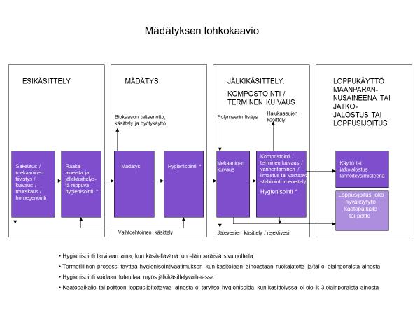 Saksassa on yleistynyt kuivamädätys, eli mahdollisimman kuivana käsiteltävät syötteet ja tälle menetelmälle siellä annetaan +2 snt/kwh el. lisää tuotantotukea.