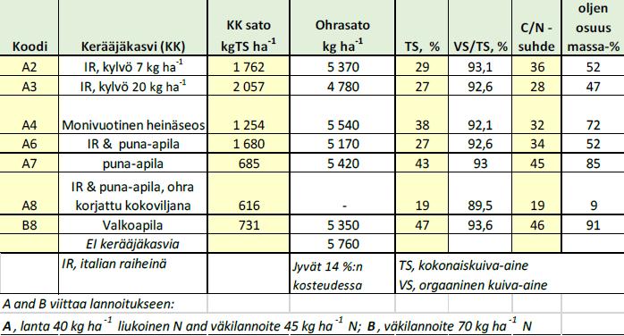 Uutena mahdollisuutena biokaasulaitosten syötevalikoimaan on tutkittu kerääjäkasvien vaikutusta satotasoon ja vastaavasti metaanin tuottopotentiaalia biokaasutuotannossa.