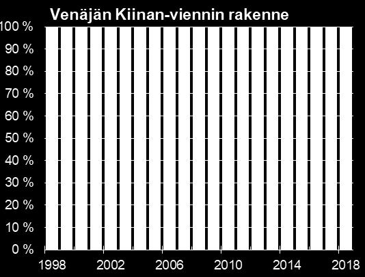 Venäjän tavaratuonnista 22 % Kiinasta