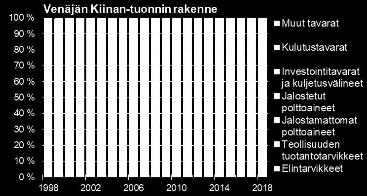 ) Venäjälle Lähde: UN Comtrade Riikka