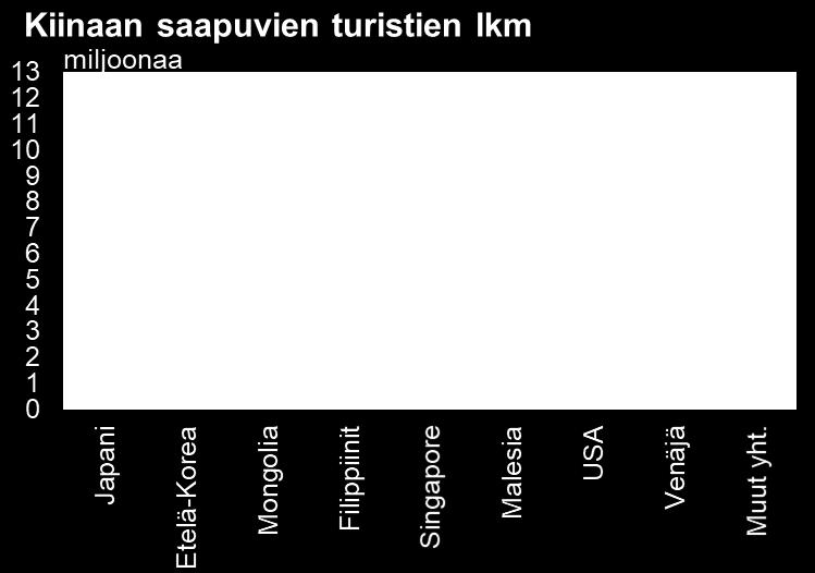 venäläisten turistien osuus yhä 8 % (yli 10 % 2000-luvun