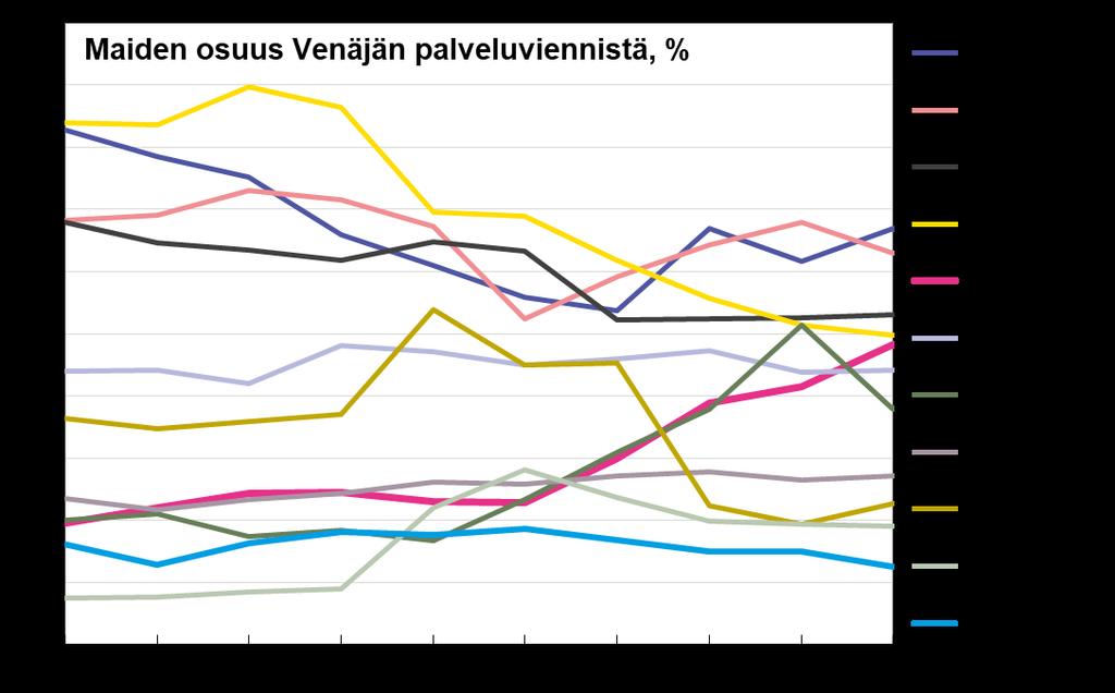 Suurista turistimääristä huolimatta palvelukauppa vähäistä Venäjän