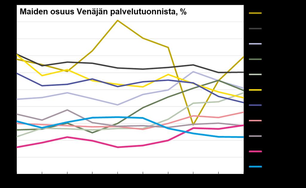 Venäjän osuus Kiinan palvelukaupasta noin 1 % Lähde: Venäjän